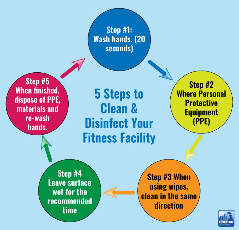 5 steps to Fitness Center Cleaning Checklist