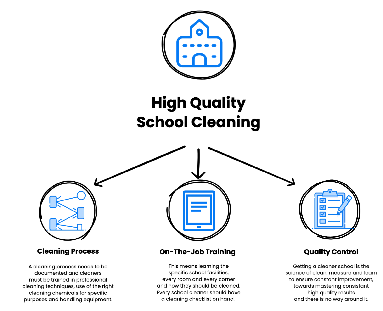 The process for high quality school cleaning.