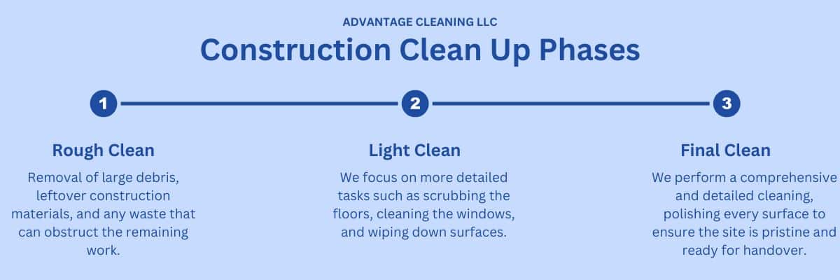 The 3 Phases of Post-Construction Cleaning: Process Excellence