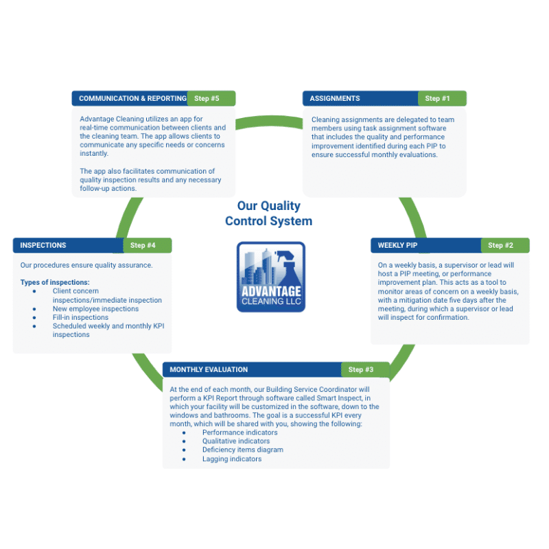 Our Cleaning Process Improvement Plan - Advantage Cleaning