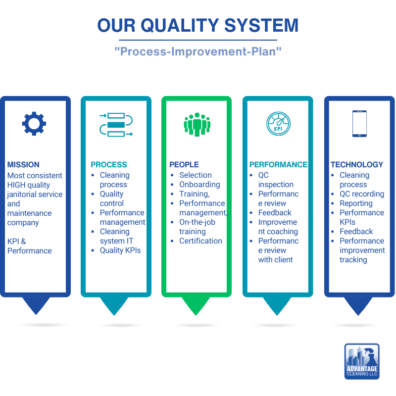 Cleaning Quality System - Advantage Cleaning