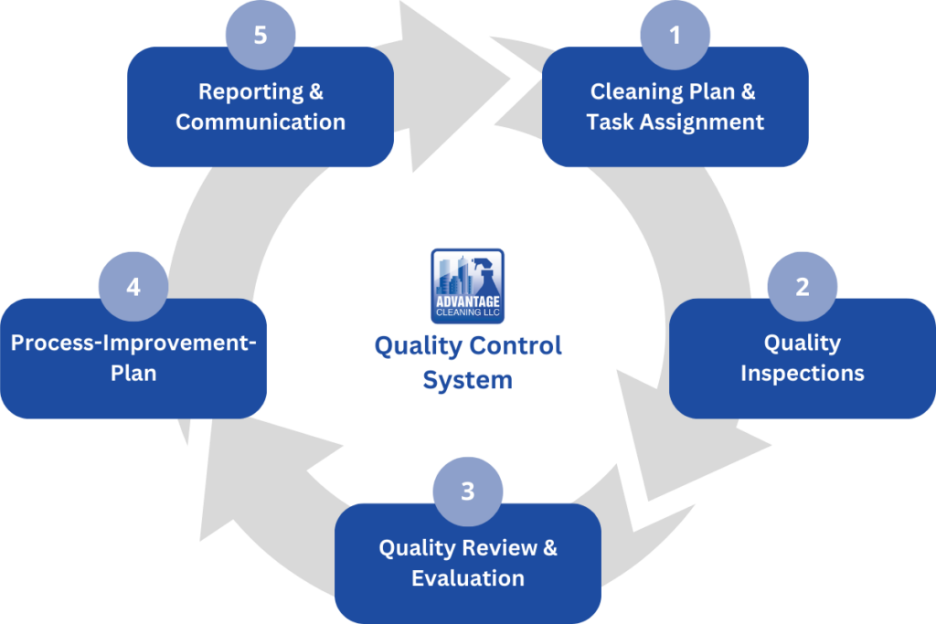 Our commercial cleaning quality control system