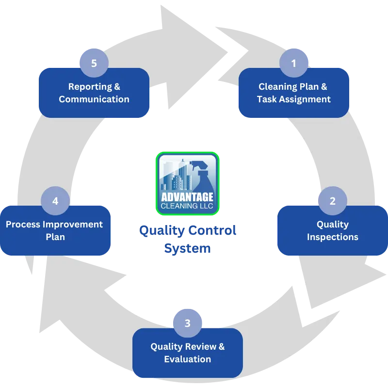 Quality Control System